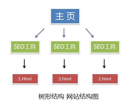 江西SEO：什么样的网站结构利于SEO优化？