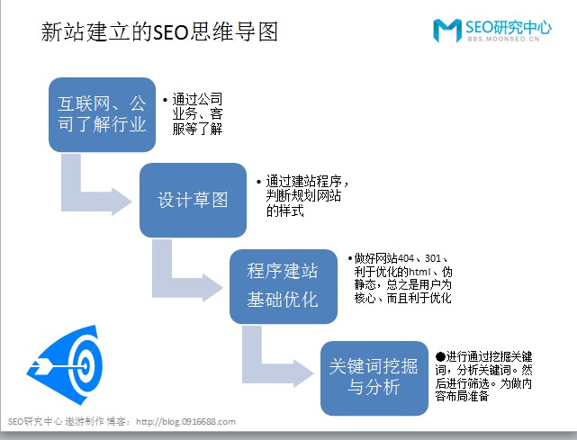 新站该怎么建立SEO思维导图