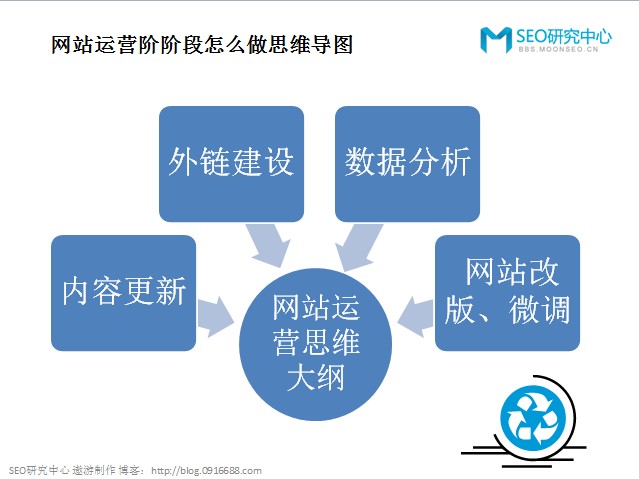 运营阶段：内容更新、外链建设、数据分析、调整改版.jpg