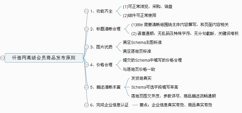 仟渔网高级会员商品发布原则.jpg